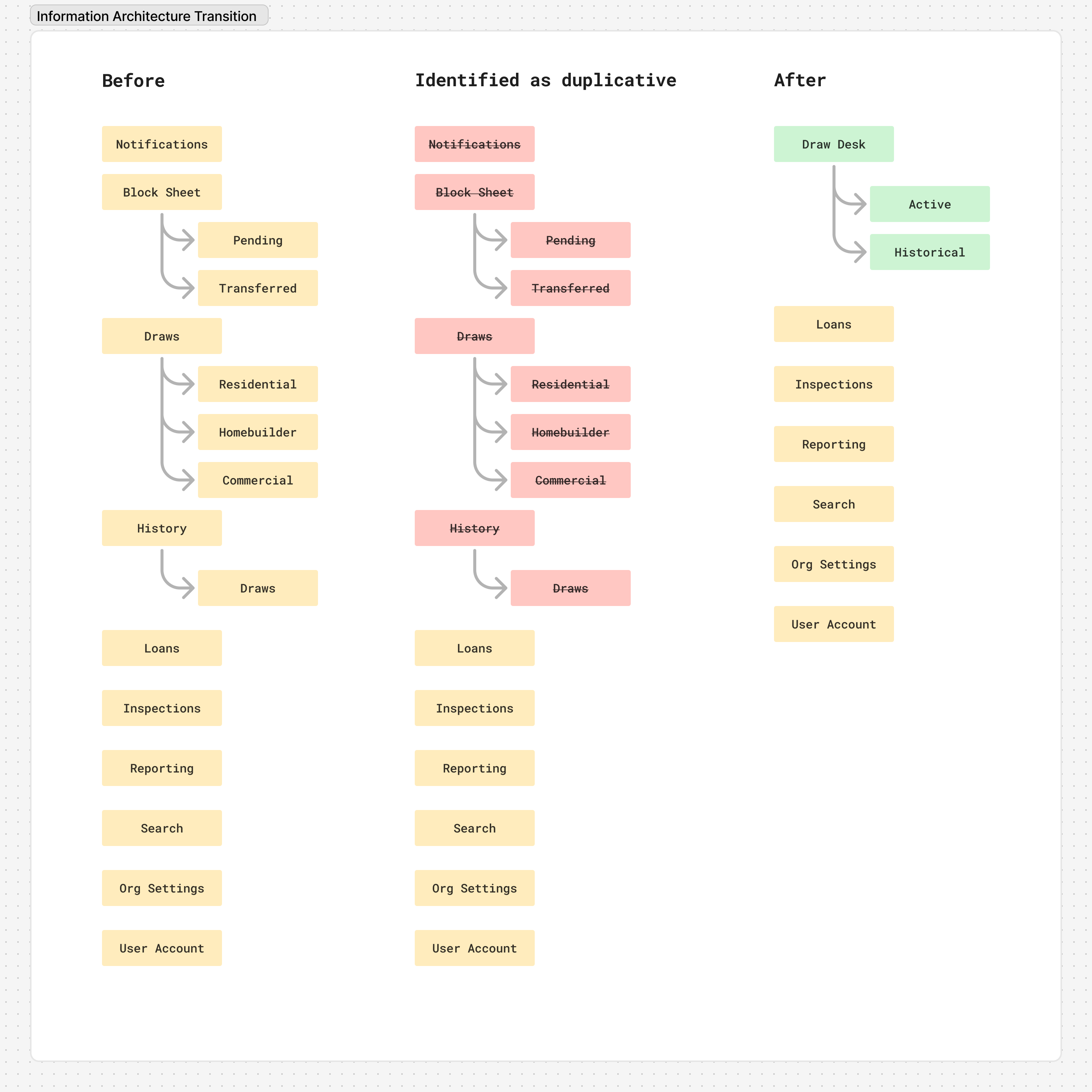 Information architecture changes